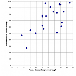 Korrelation zwischen erreichter Punktzahl in den Klausuren in Programmierung 1 und Programmierung 2